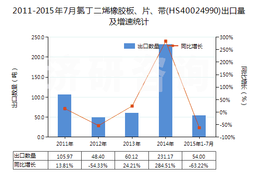 2011-2015年7月氯丁二烯橡膠板、片、帶(HS40024990)出口量及增速統(tǒng)計(jì)